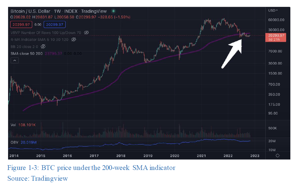 Global Crypto Industry Overview and Trends[2022–2023 Annual Report]（First  Part）, by HTX Research, HTX Research