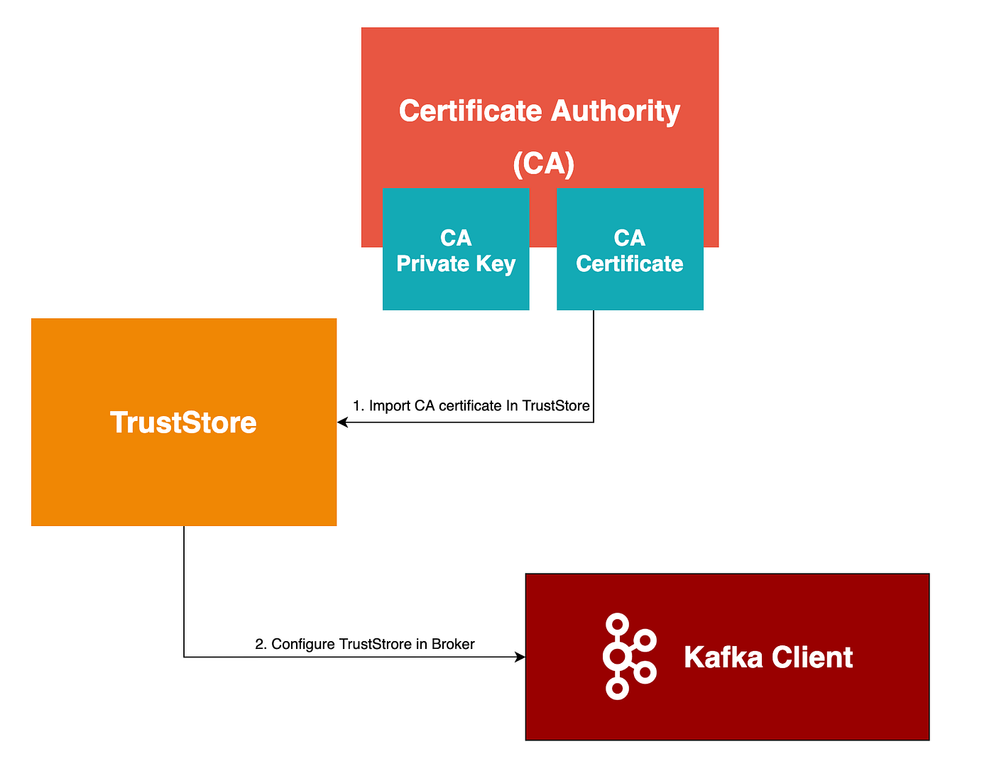 Kafka SSL : Setup with self signed certificate — Part 1 | by Mradul Pandey  | Jinternals | Medium