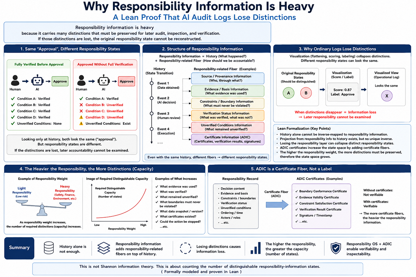 Why Responsibility Information Is Heavy: A Lean Formalization of the Distinctions AI Audit Logs…
