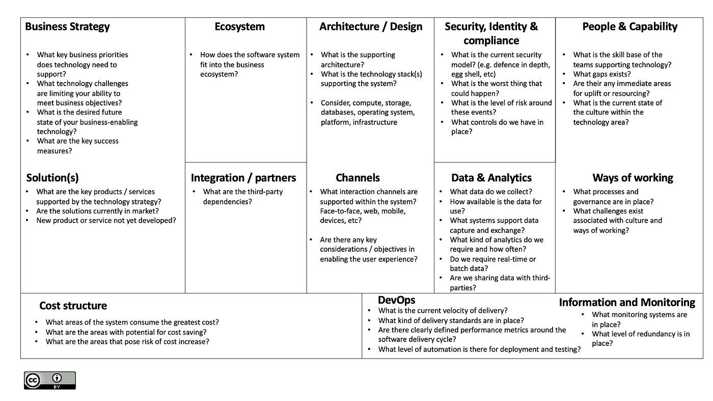 No Such Thing As a Technology Canvas? Now there is. | by mike | Product  Coalition
