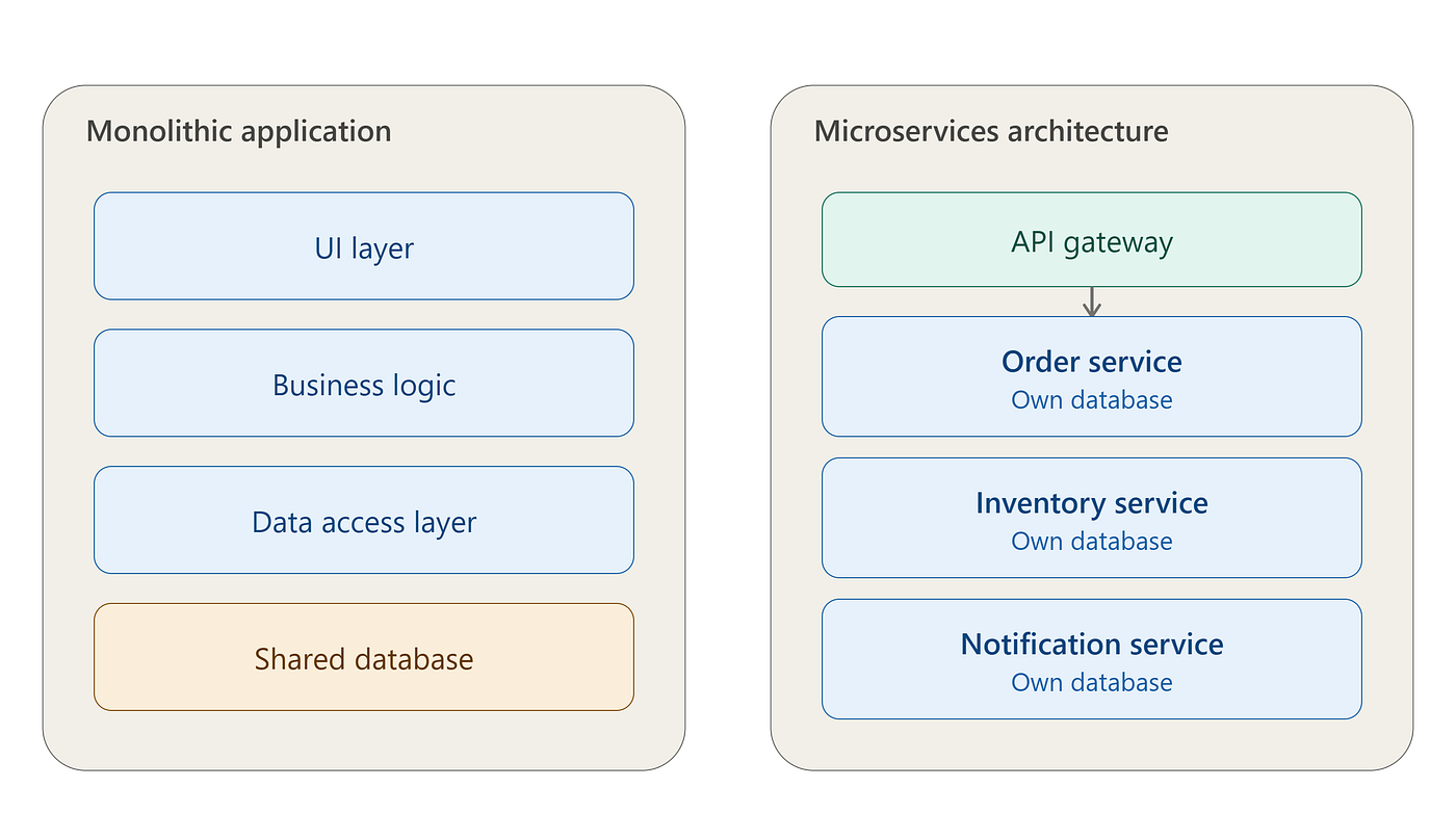From Monolith to Microservices: Transforming .NET Applications for Modern Architecture
