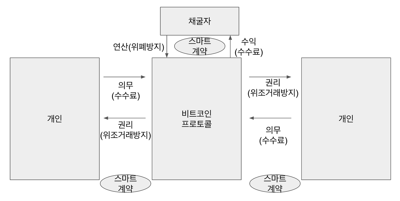 이더리움 스마트 계약(2) — 분산자율조직개념. 계약 : 권리-의무의 교환 | by 철학자(philosopher) | Medium