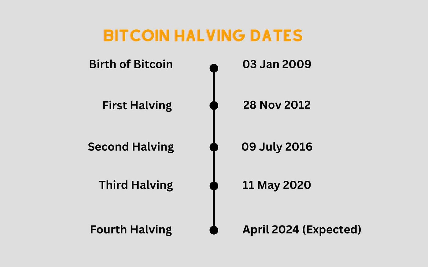 What is Bitcoin Halving? History, Meaning, Significance, Bitcoin Halving  Dates | by Blockchain Lab | Medium