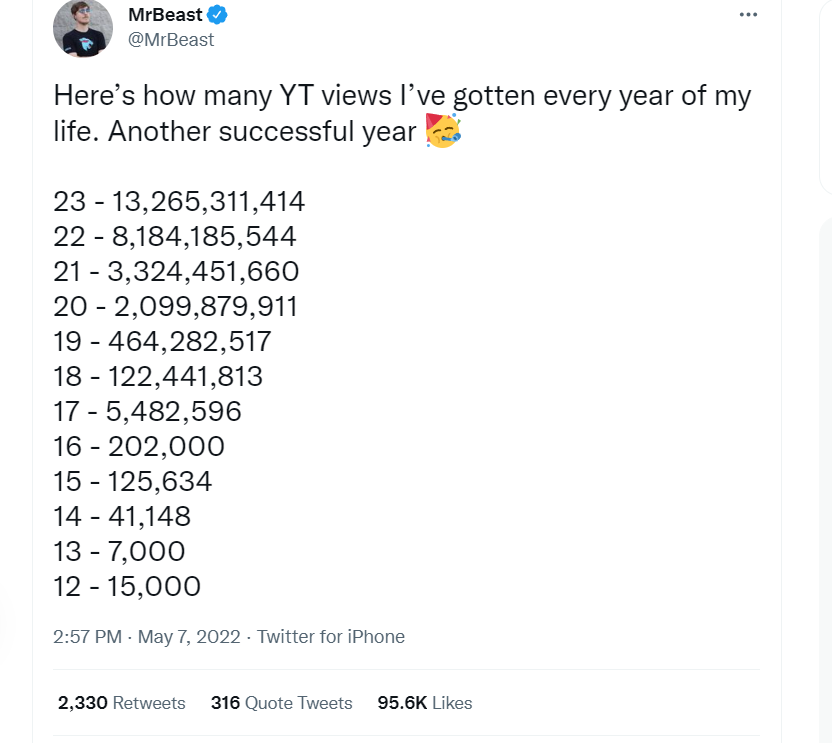 MrBeast makes double the money of any other content creator, apparently