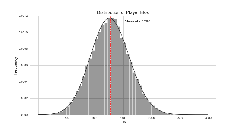 Chess Ratings Distribution - Becoming a Chess Master