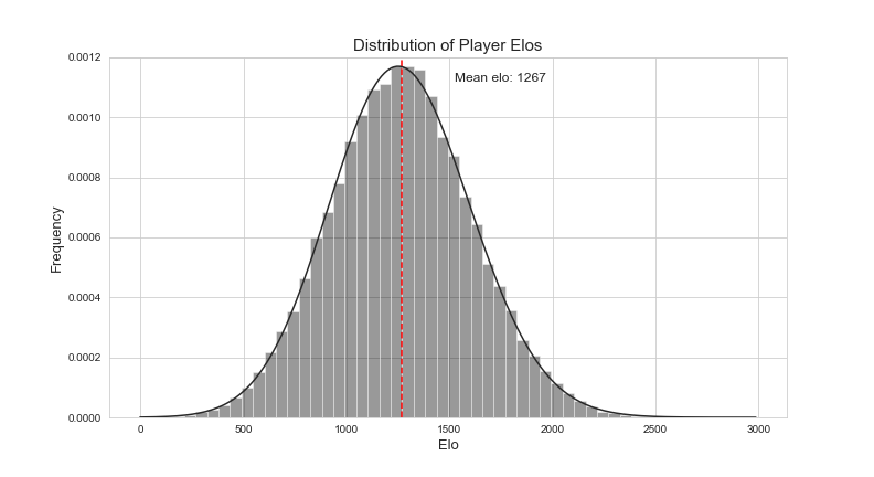 chess rating distribution  Chess ratings, Chess, O 8