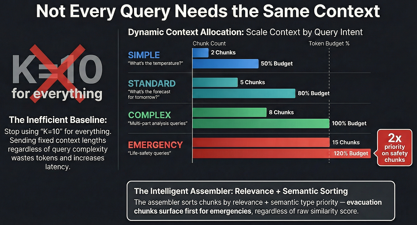 Dynamic Assembly — Query Type vs. Context Budget