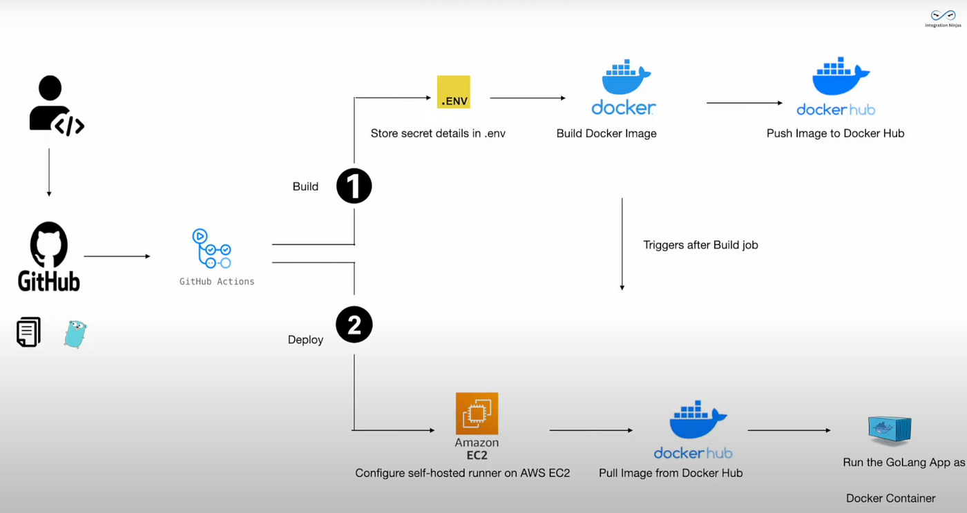 Deploy GoLang Application to AWS EC2 Using GitHub Actions | by 