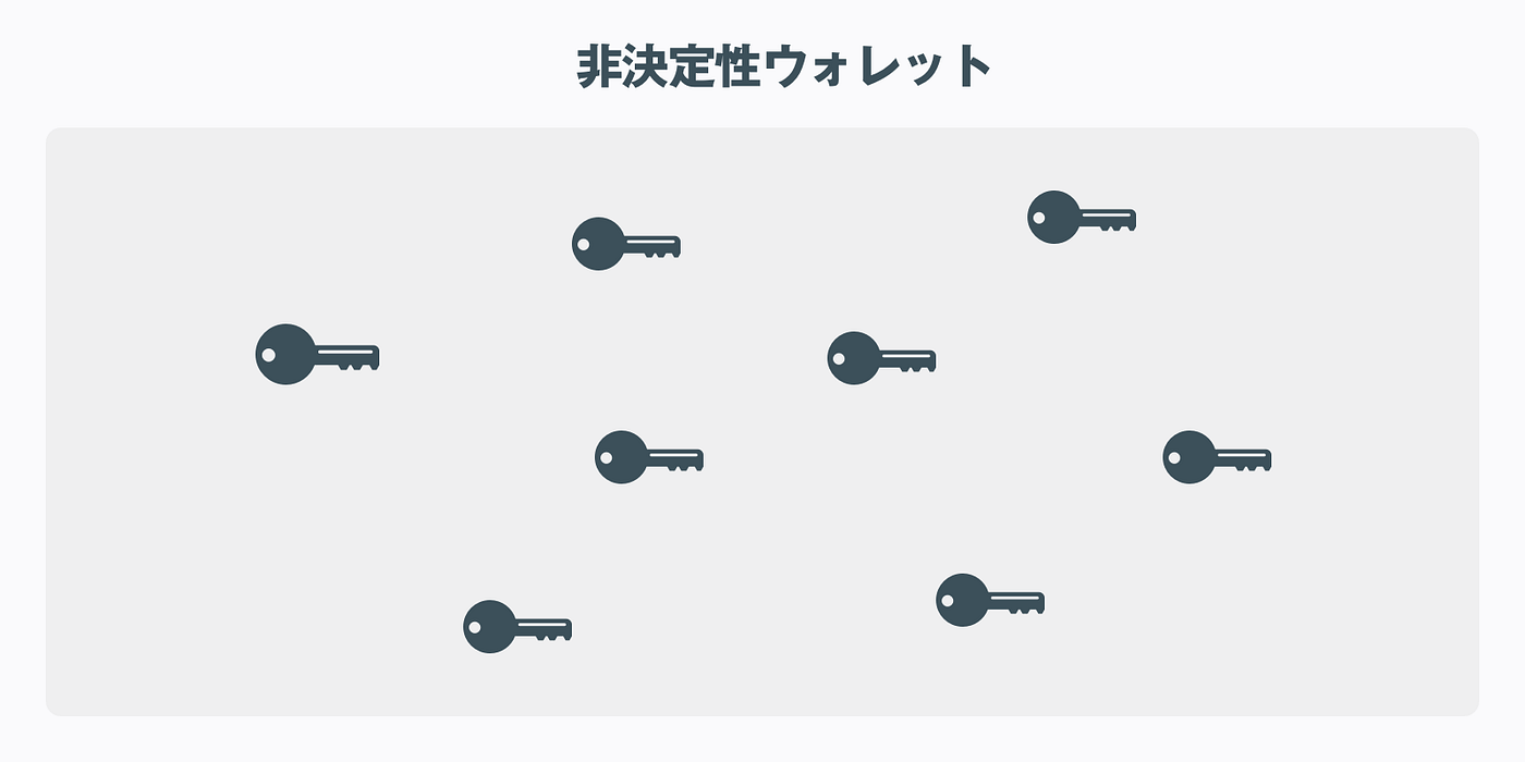 ウォレットって何？. この記事はブロックチェーンAdvent Calendar8日目の記事です。 | by Masanori 3284 | Medium
