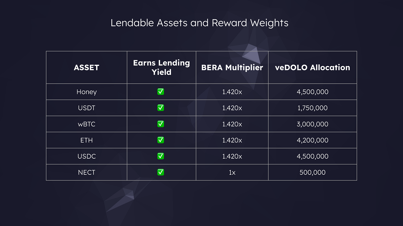 Dolomite Introduces veDOLO-Incentivized Boyco Markets