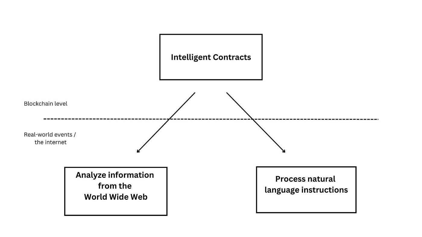 Generative AI and Blockchain: A New Era of Super-dApps | by GenLayer |  Medium