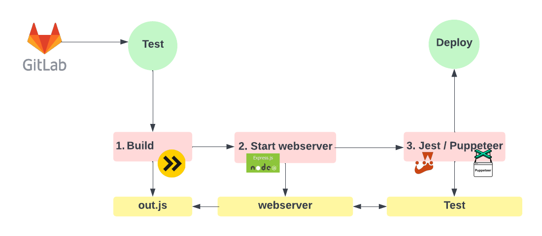 Serverless Puppeteer — Use Cases in 2022, by Emil Hein