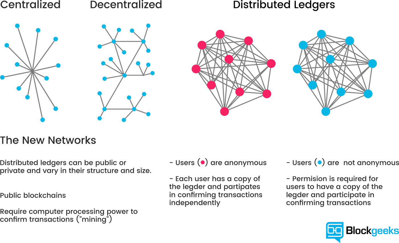 Blockchain Oversimplified: A Beginners Guide To Blockchain. | by BIDITEX  Exchange | DataDrivenInvestor