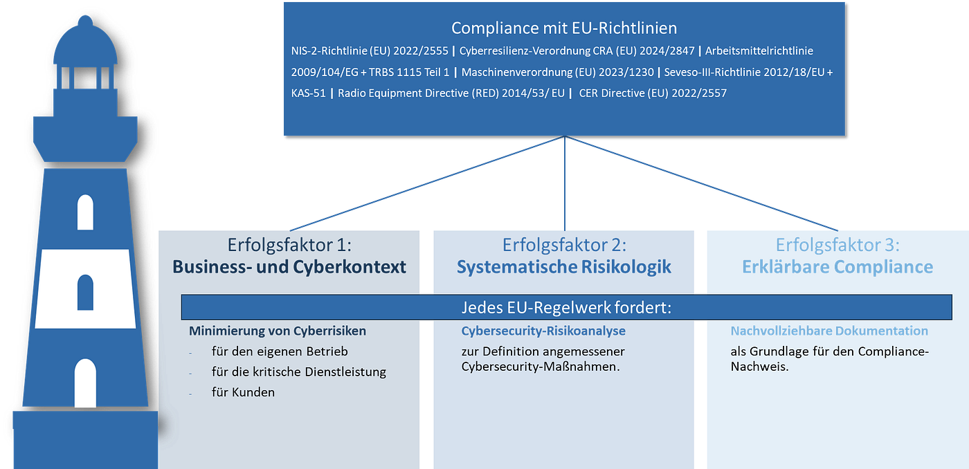Die 3 Erfolgsfaktoren, um alle EU-Cybersecurity-Regularien einzuhalten [German]