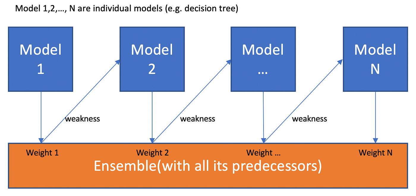 Totally Corrective Boosting algorithm: {(x1, y1),. .. , (xm, ym)} is