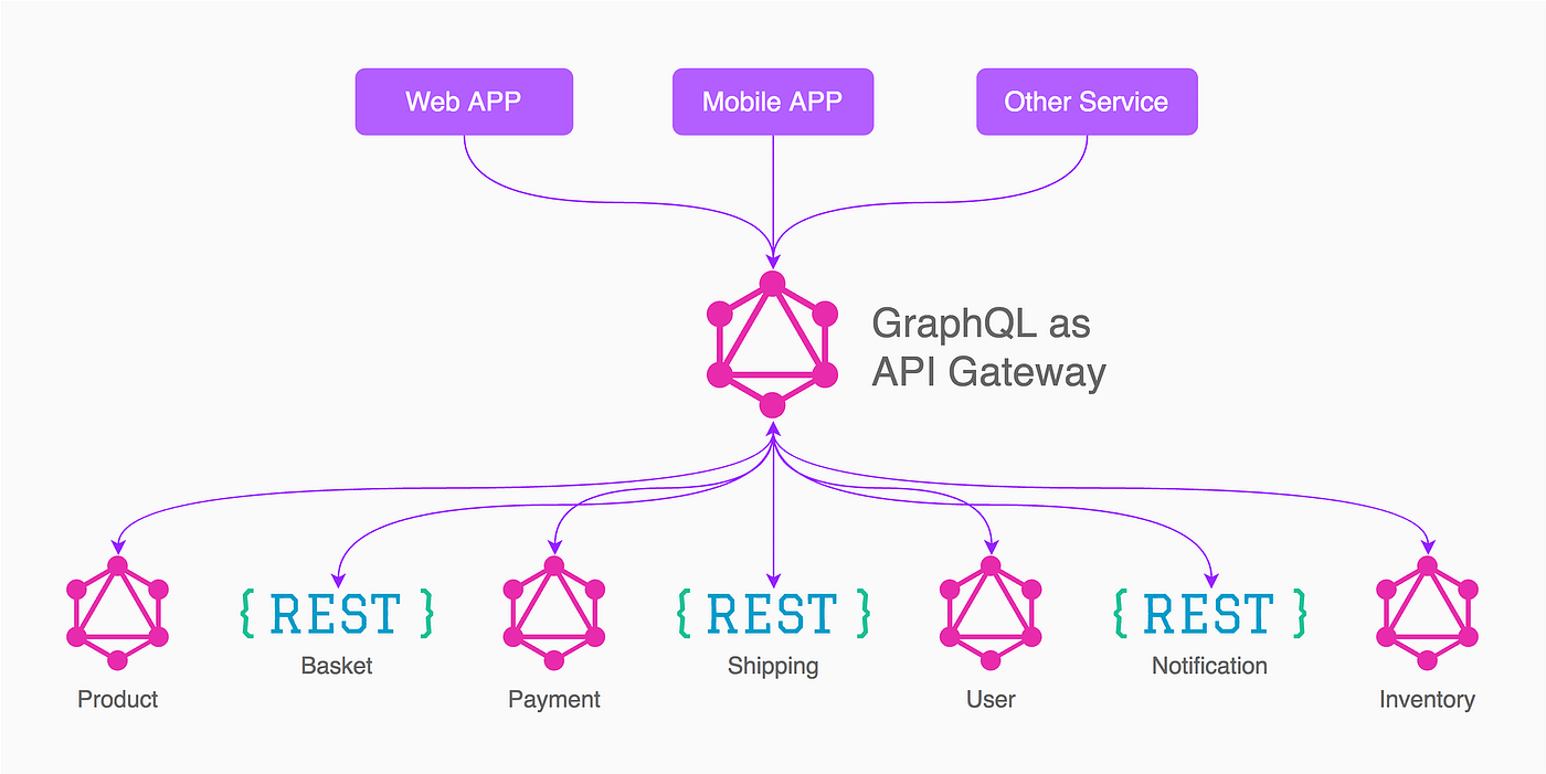 GraphQL Batching Attacks: Turbo Intruder