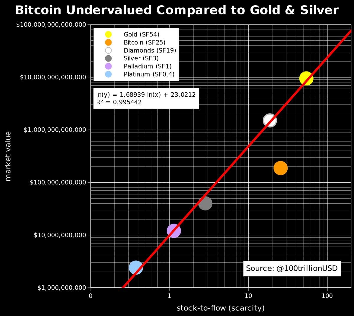 Modellierung von Bitcoins Wert mit Stock-to-Flow | by DavDav | Medium