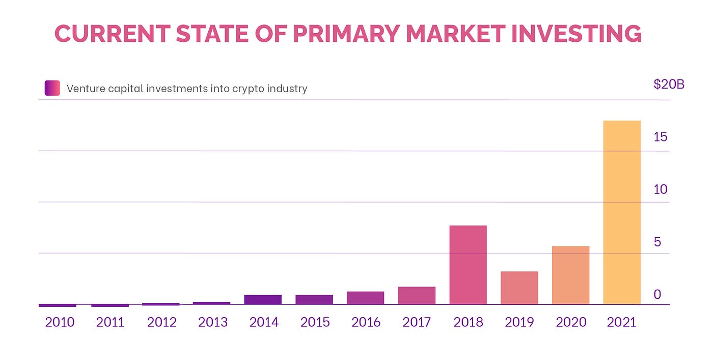 Introducing Waggle Network — Multi-chain Marketplace Protocol for Locked  Tokens | by Waggle Network | Medium