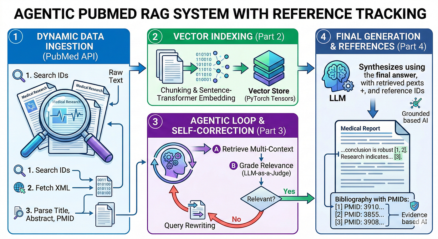 Part 4：打造自己的 Biomedical AI System