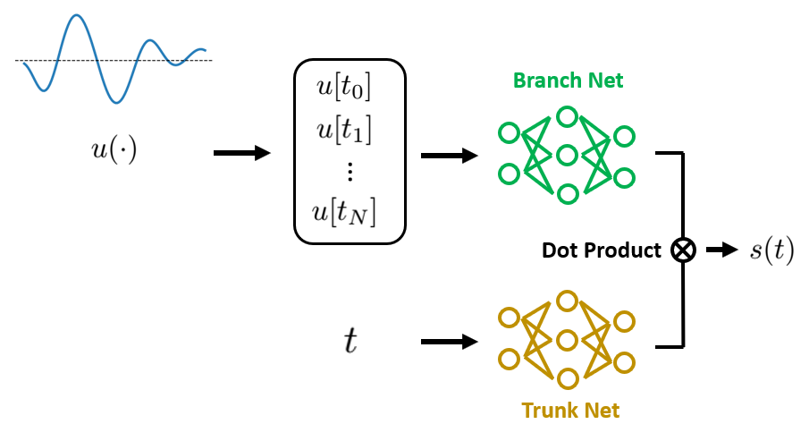 Learning nonlinear operators via DeepONet based on the universal  approximation theorem of operators