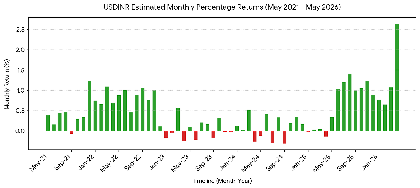 USDINR Estimated Monthly Percentage Returns (May 2021 — May 2026)