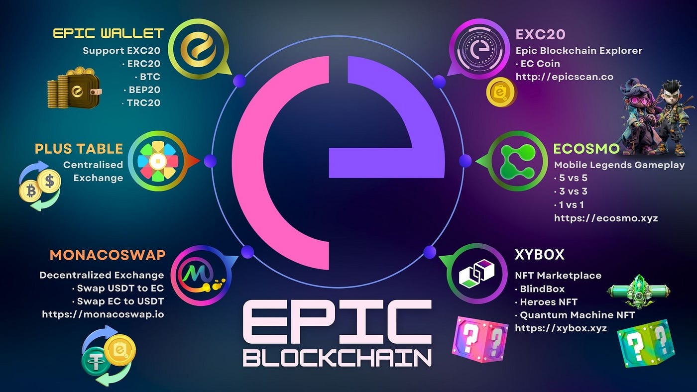 EPIC Blockchain -Your Unique Money-Generating Ecosystem | by Epic Blockchain  | Medium