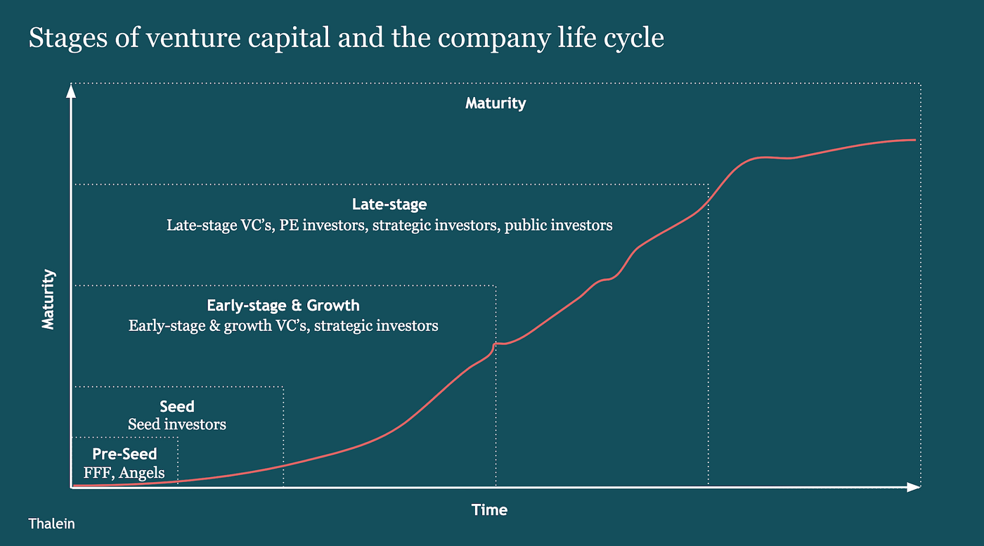 The Company Life Cycle and the 4 Stages of Venture Capital