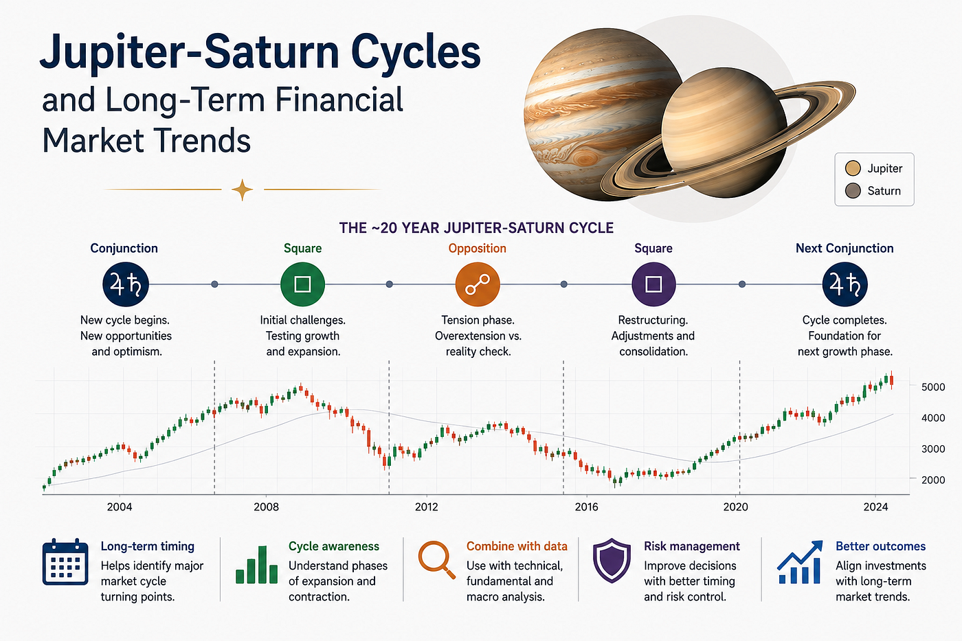 Jupiter-Saturn Cycles and Long-Term Financial Market Trends