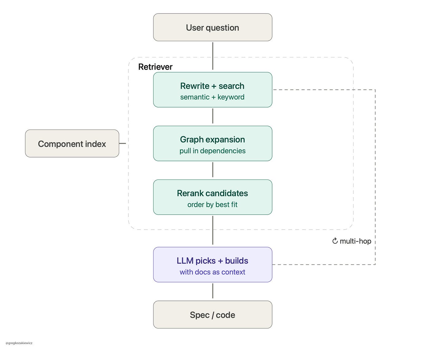 Why agents keep making up your components, and how RAG and a graph can fix it your design system.