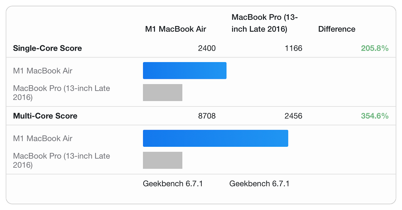The Benefits of an M1 to M5 MacBook Air Upgrade | Mac O'Clock
