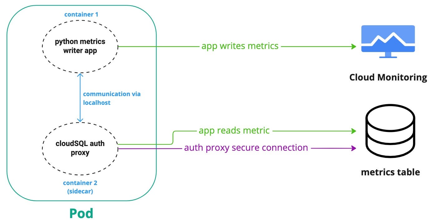 Scaling your GKE applications using external metrics | by Pablo Filippi |  Zencore Engineering | Mar, 2023 | Medium