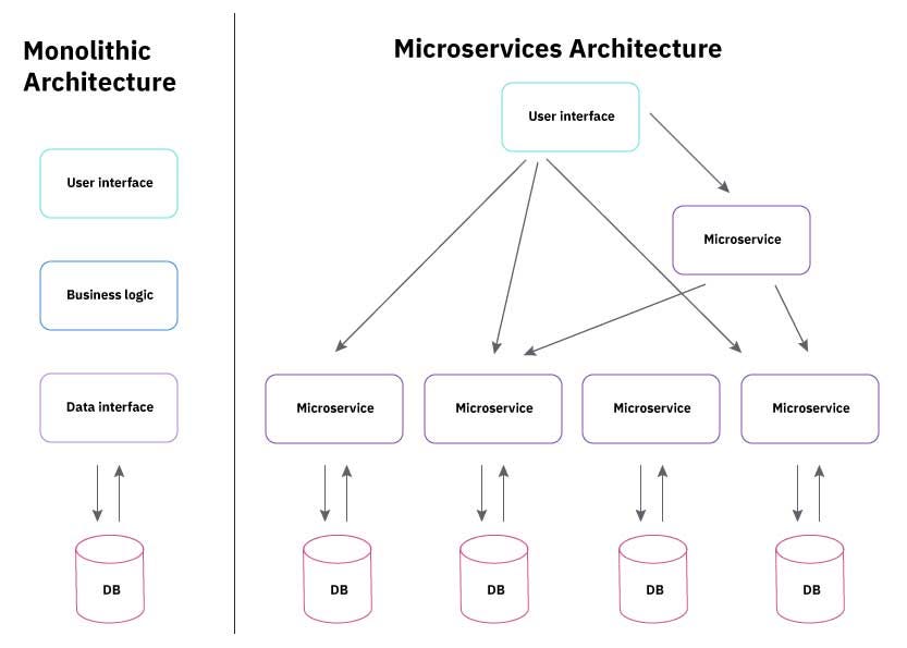 Микросервисы это. Микросервисы это. Микросервисы. Микросервисная архитектура и монолит. Микросервисная архитектура web приложения.