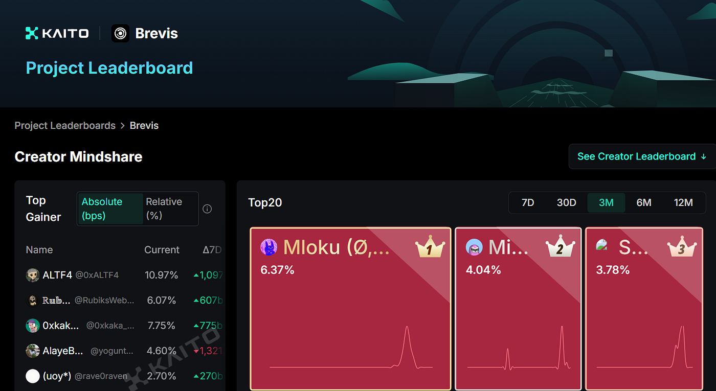 Brevis Yapper Leaderboard: Your Chance to Earn Big in the Future Airdrop |  by Rin | Medium