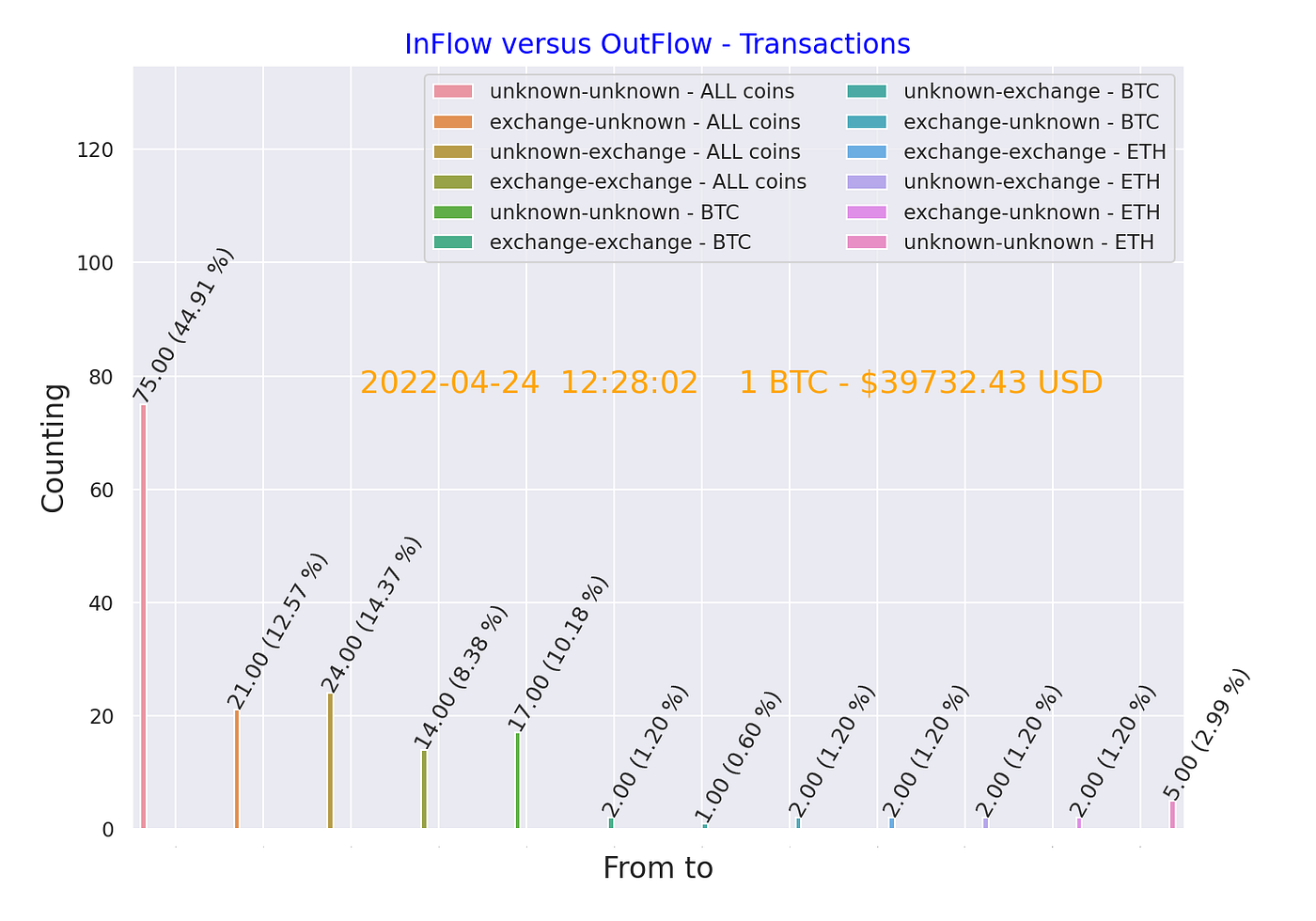 On-Chain Analysis Using the Whale Alert API Framework in Python | by  andvsilva | Python in Plain English