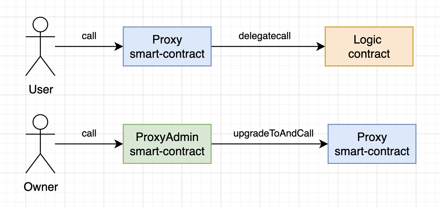 Upgradeable Solidity Smart Contracts. Part 3— Proxy | by Dmytro Nasyrov |  Pharos Production | Founder & CTO | Pharos Production | Medium