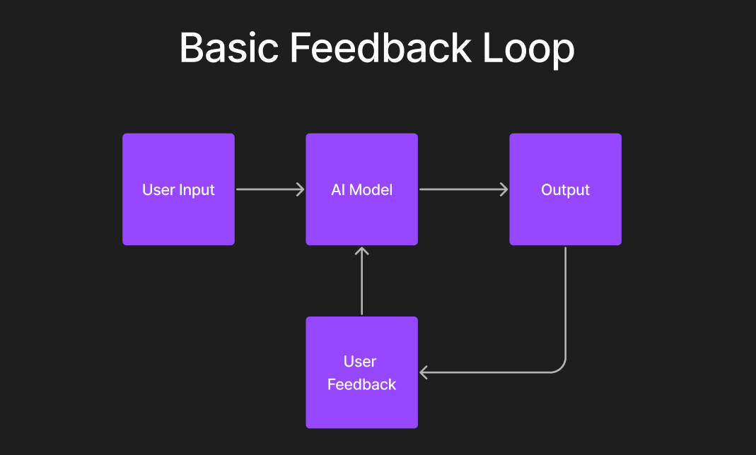 Feedback Loop
