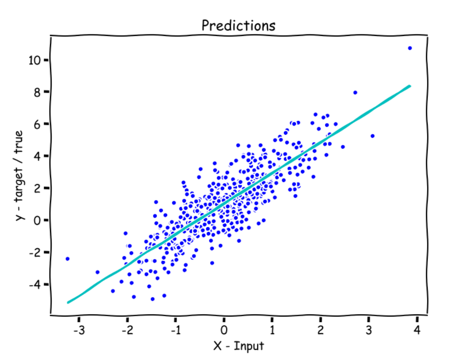 Gradient Descent in Linear Regression - GeeksforGeeks