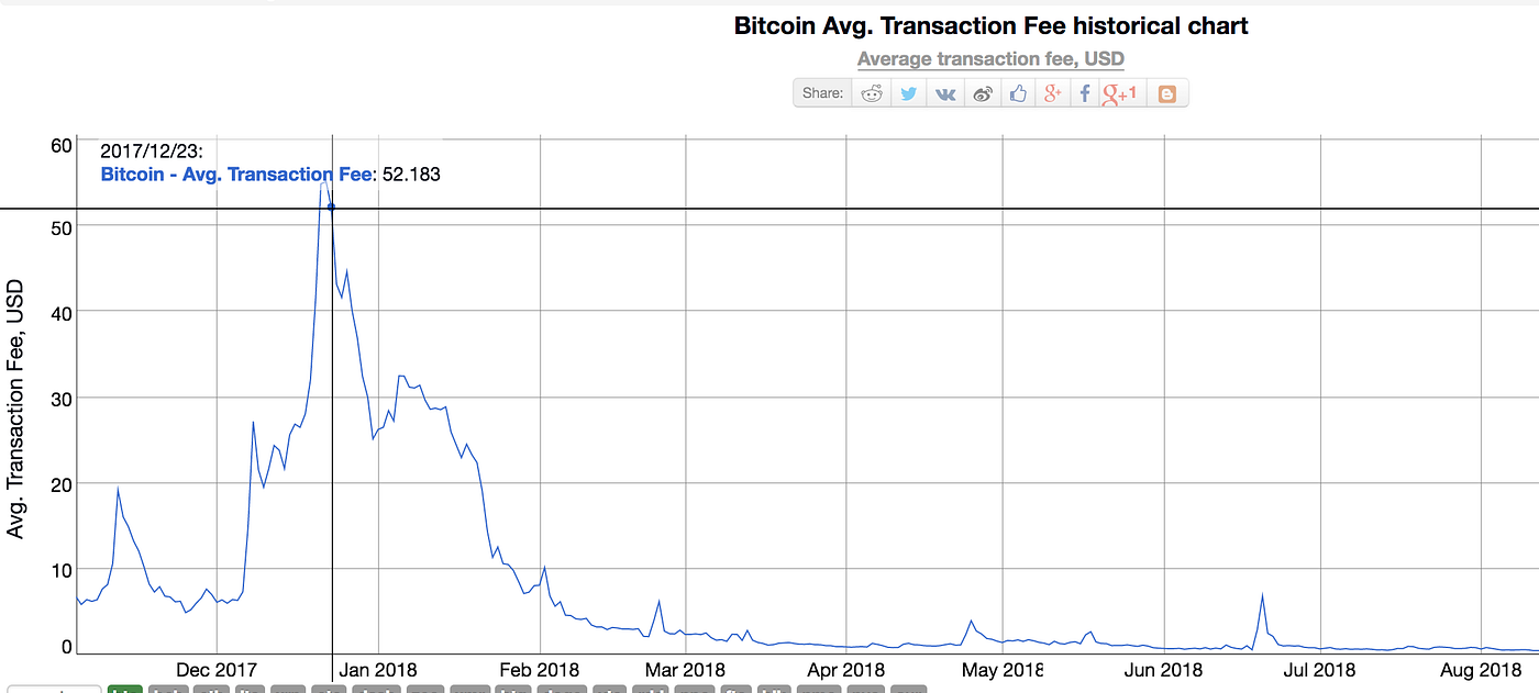 Cryptoasset Fundamental Analysis — 7 Indicators & Ratios to Watch | by Jake  Ryan | Medium