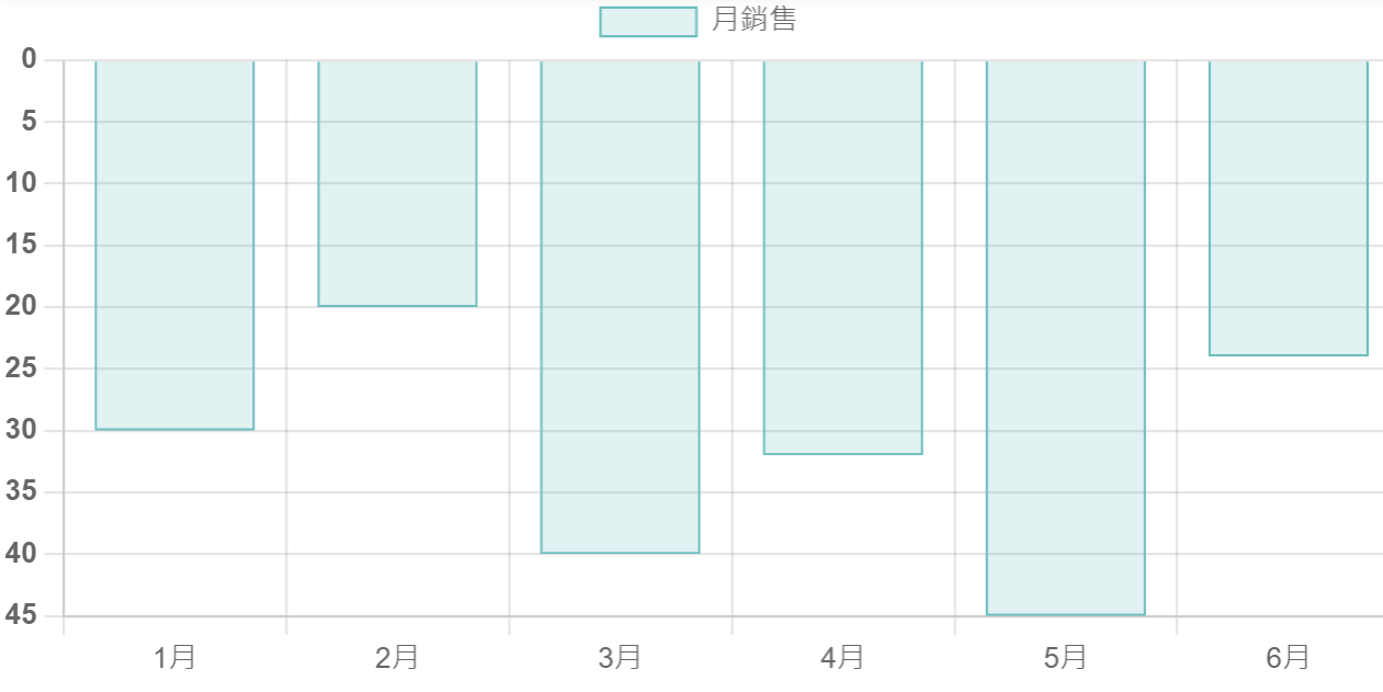 Library】Chart.js 軸線樣式全攻略. 以下範例的版本是使用chart.js 4.4.1，並且使用angular… | by  RA-Paul | Medium