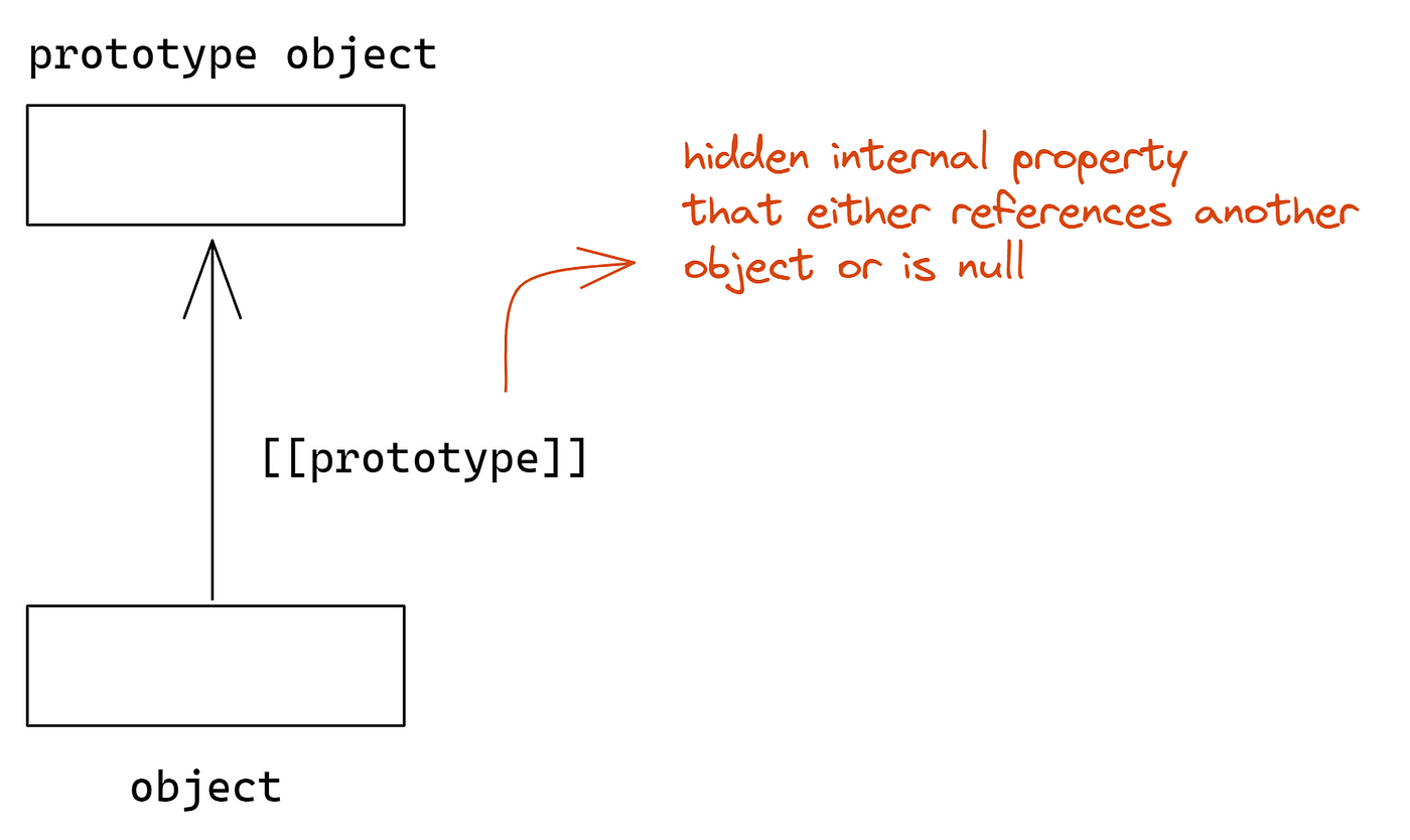 Exploring JavaScript Object Prototype and Prototypical Inheritance