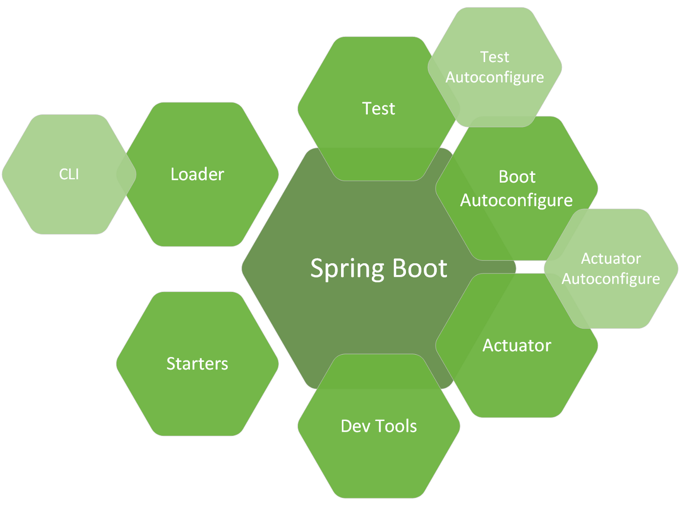 11 Best Free Spring Framework and Spring Boot Courses for Java Developers  in 2023 | by javinpaul | Level Up Coding