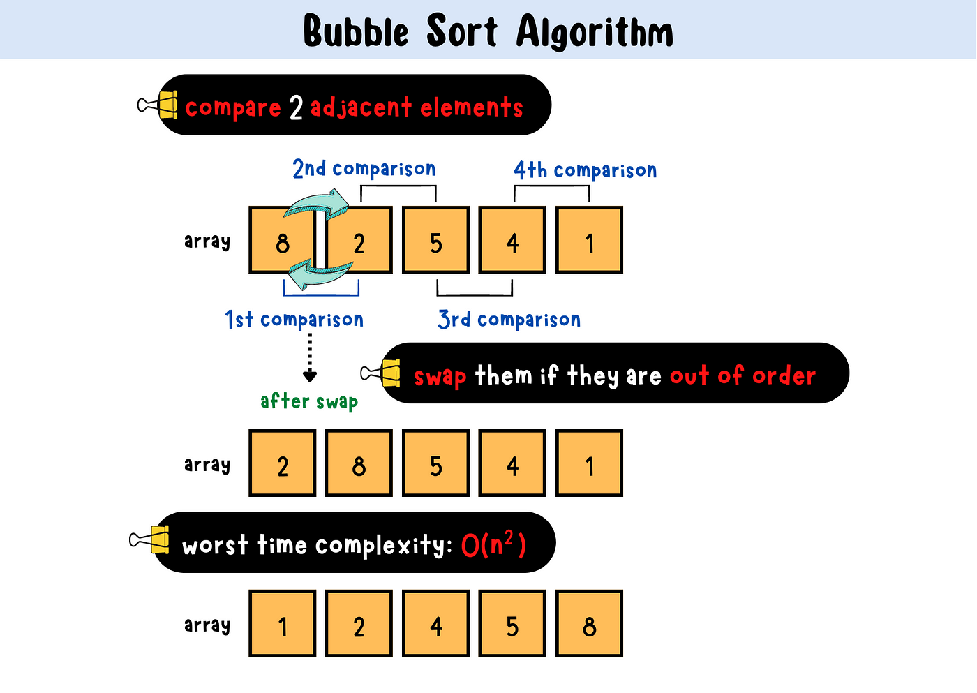 Bubble Sort Algorithm. A in-place sorting algorithm that…, by Claire Lee