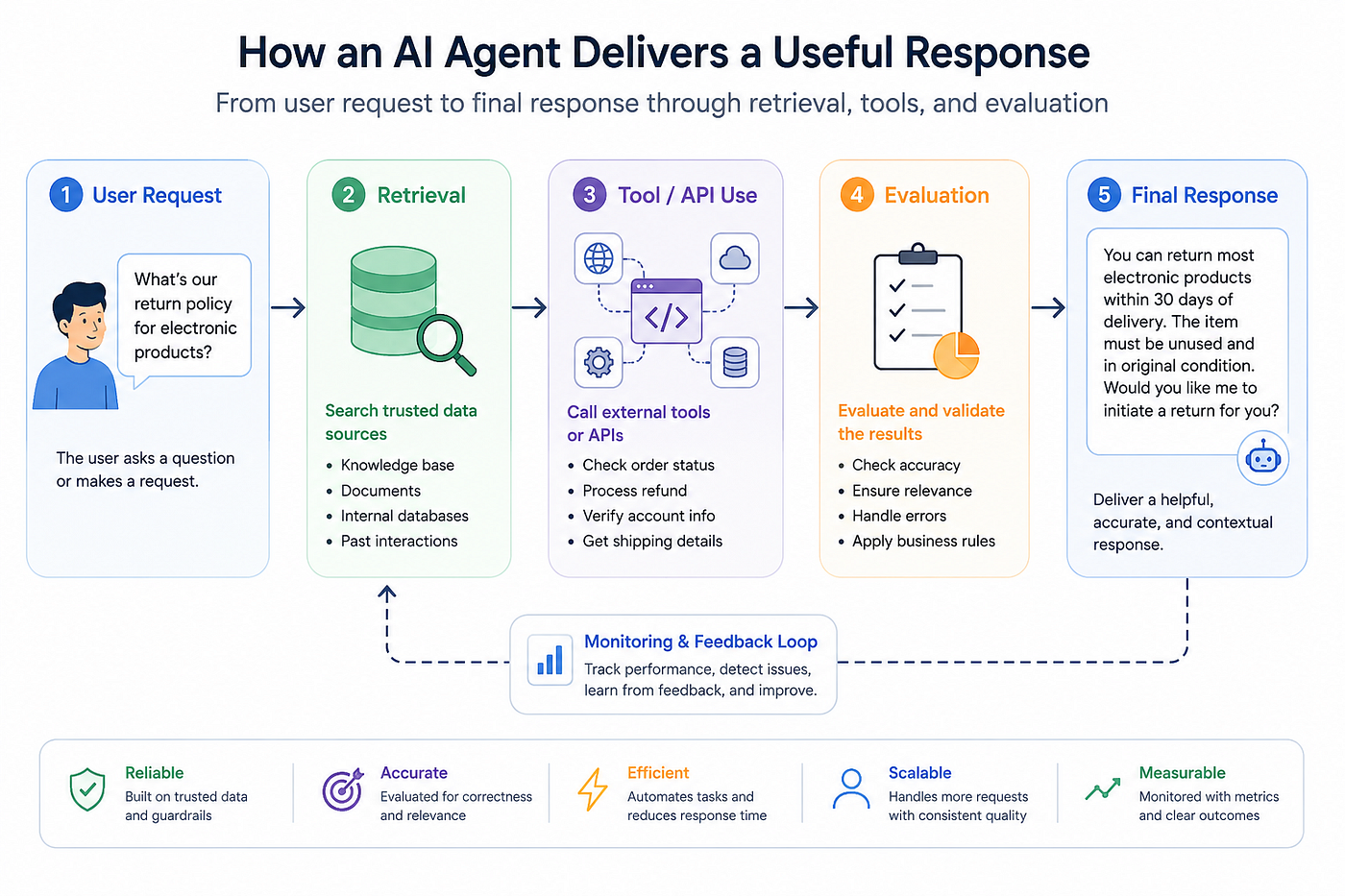 AI agent currently may break down a task, search trusted company data, call an API