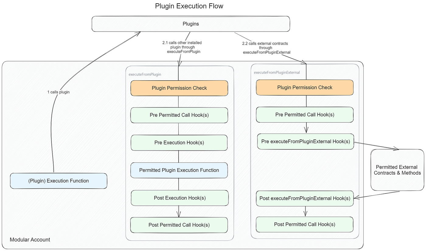 Demystifying ERC-6900 | by Seungmin Jeon | Decipher Media ｜디사이퍼 미디어 | Medium