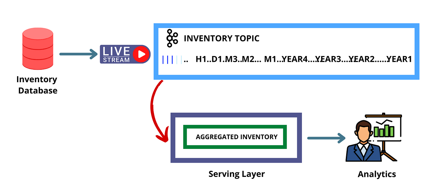 Combining the Power of Data Lake and Data Warehouse — Lakehouse Architecture  | by Manoj Kukreja | AWS in Plain English