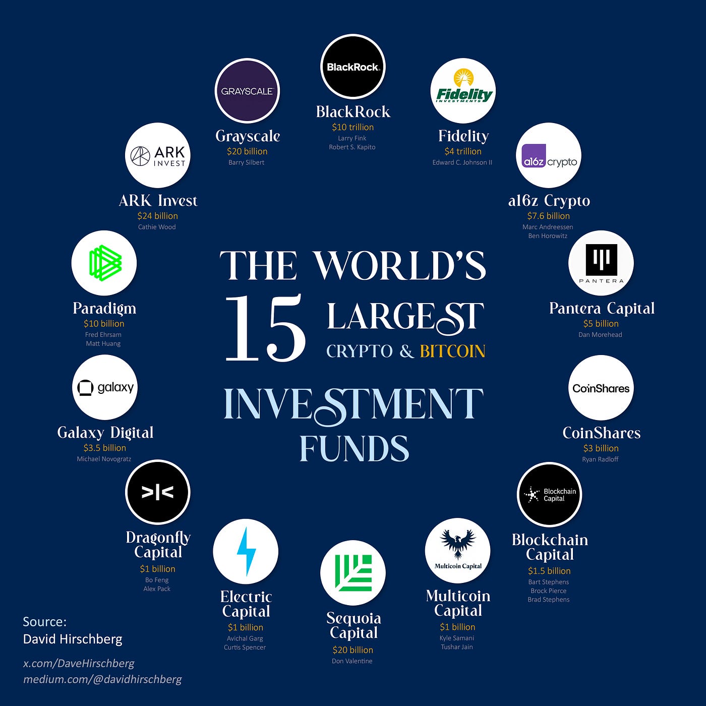 The World’s Largest Crypto & Bitcoin Investment Funds (Portfolios Included)