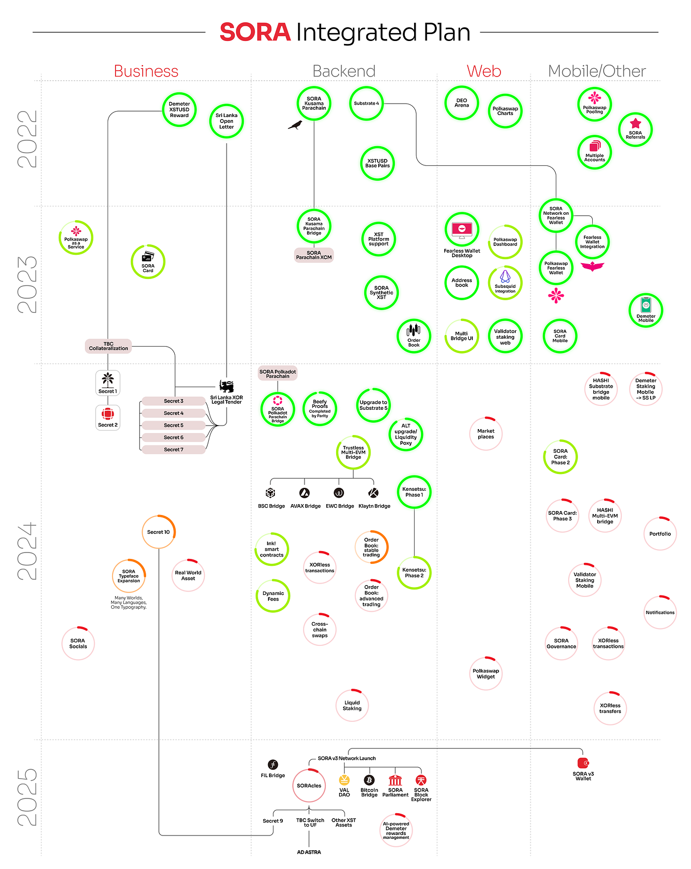 SORA Ecosystem Updates #79, July 10, 2024 | by SORA | SORA | Medium