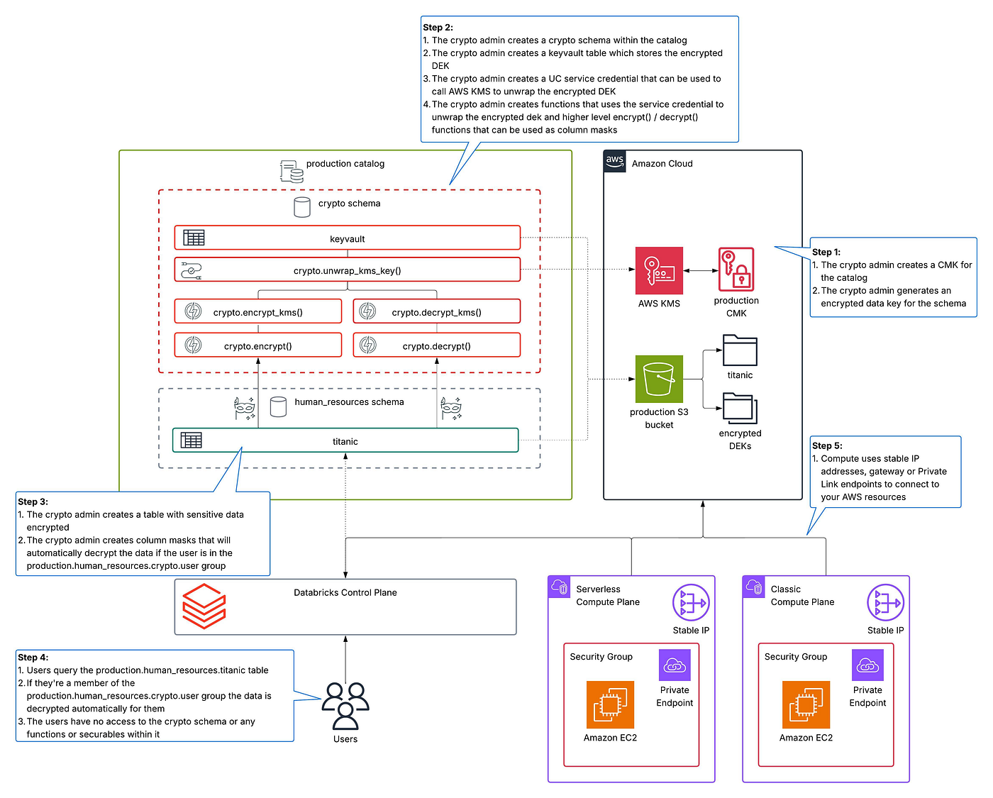 Envelope Encryption with Unity Catalog v2 | by Andrew Weaver | Medium