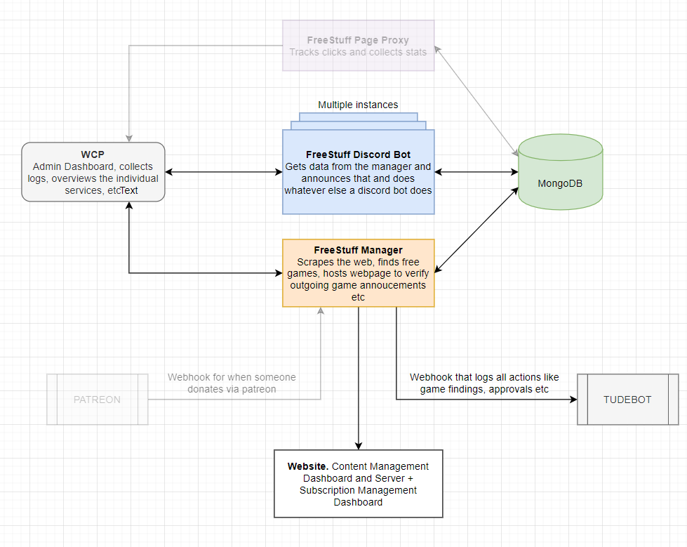 Future of the FreeStuff Bot. Localisation, Open Source, Roadmap