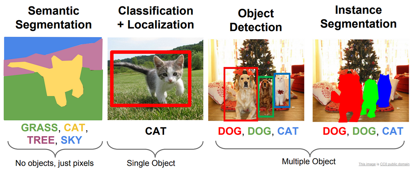 TensorFlow Object Detection API. Learn how to perform object detection… |  by Renu Khandelwal | Level Up Coding